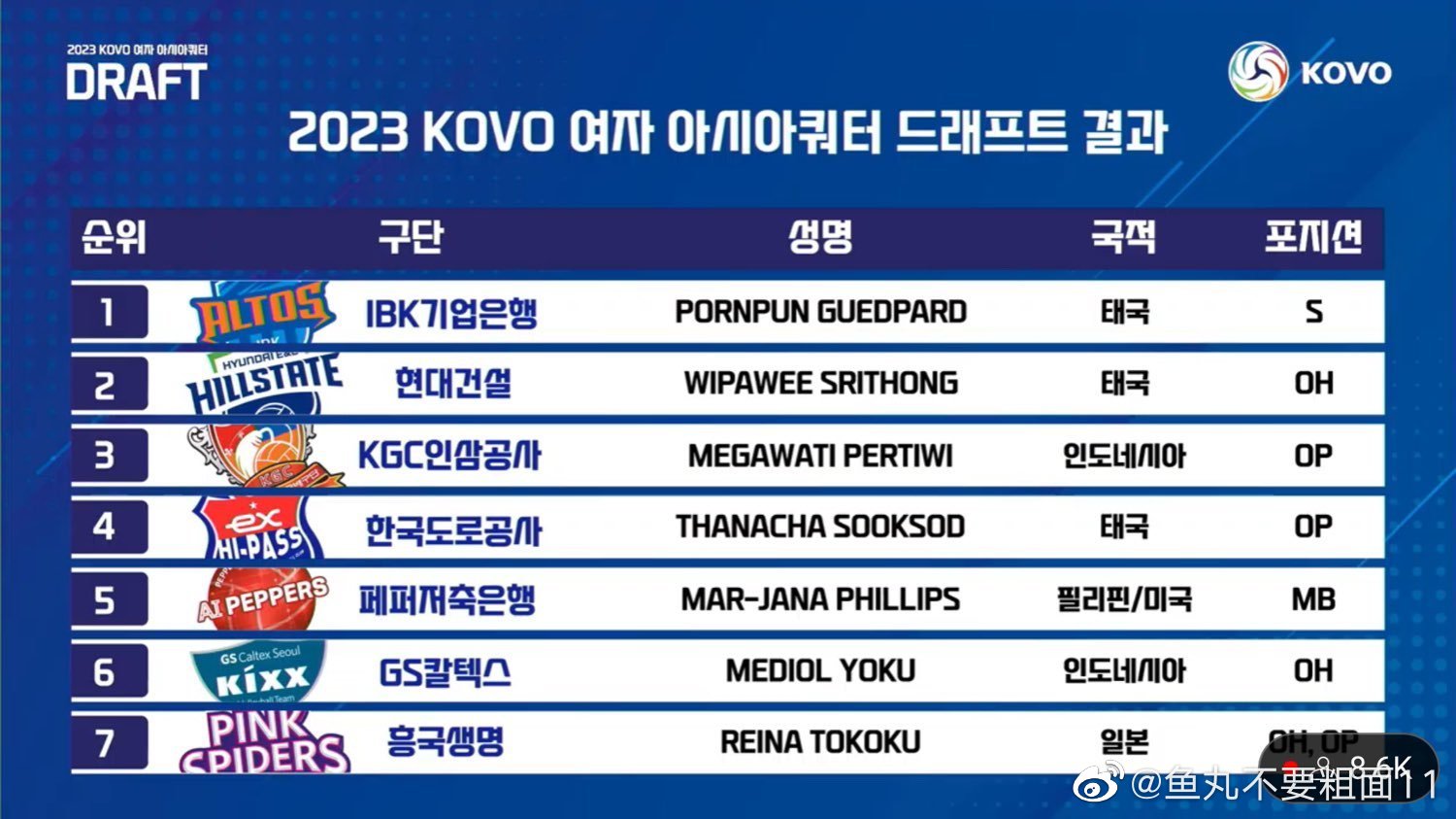 20232024赛季韩国🇰🇷女排kovo联赛各队亚洲外援名单揭晓