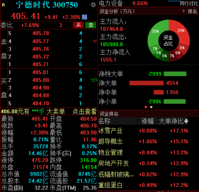 同比增逾5倍，宁德时代一季度净利接近百亿，股价涨超2%