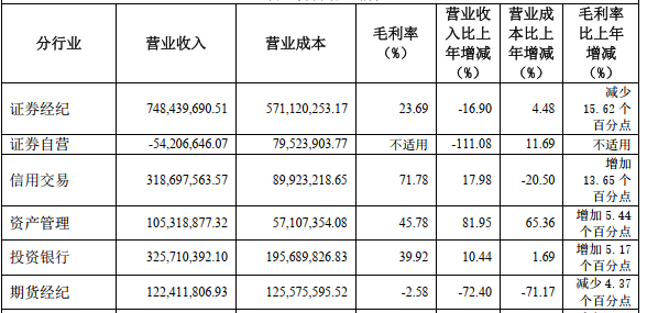 数据来源:财达证券2022年年报