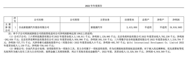 360去年净亏22亿！今年一季度继续亏：布局AI大模型支出大幅增长