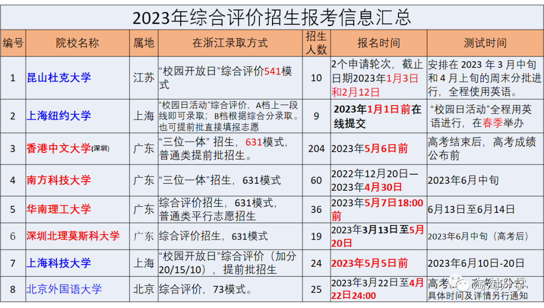 强基计划、名校三位一体、高水平综合评价招生,哪条升学通道最适合你?