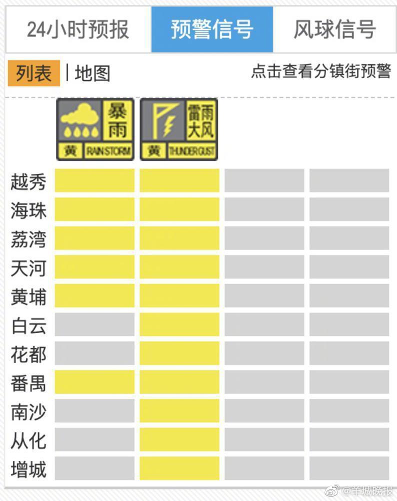 好大雨！广州启动暴雨应急响应 ，广州11区齐发雷雨大风预警 5789