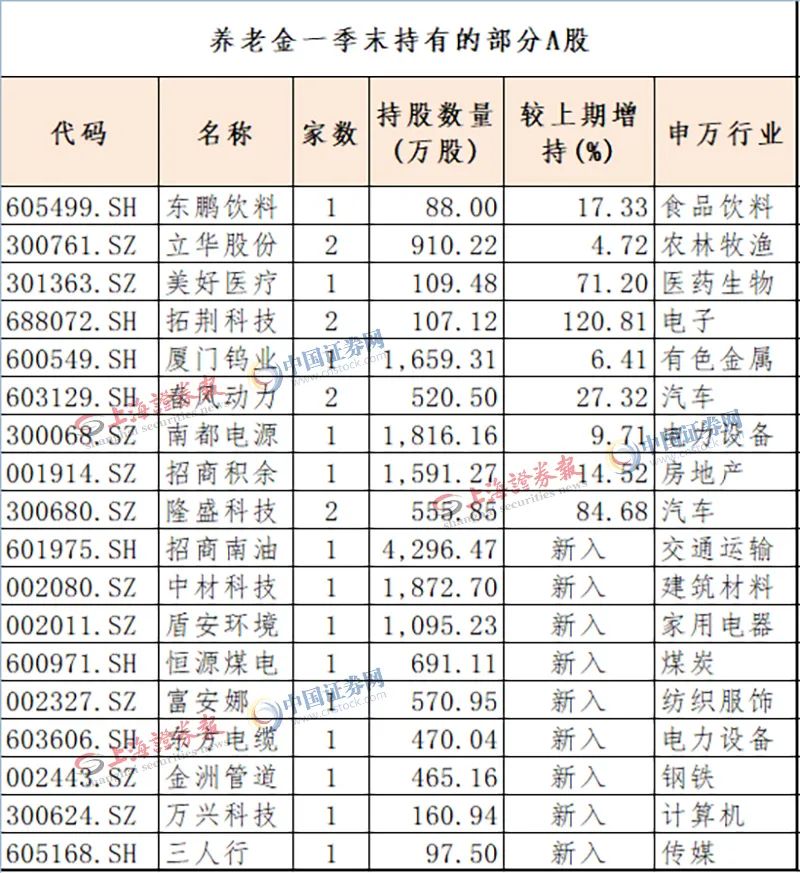 超1.65万亿元！最新养老金持仓名单出炉！