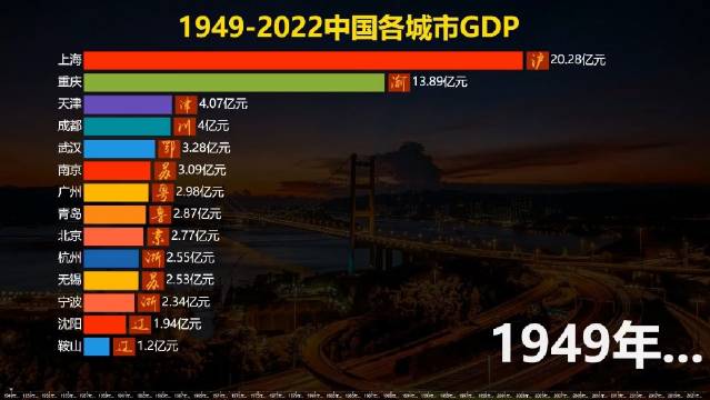 中国各城市GDP排名，上海很稳一直高居榜首|上海市|数据可视化|科普_新浪新闻