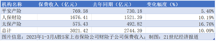 月度保费观察（一季度）|寿险保费持续回温 平安、国寿人身险业务同比增速均超3.5%