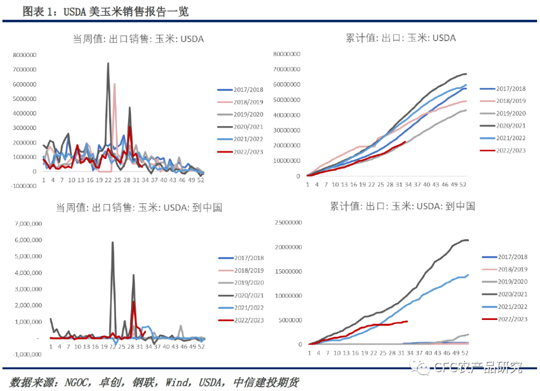 【建投观察】中信建投海外谷物市场观察20230425