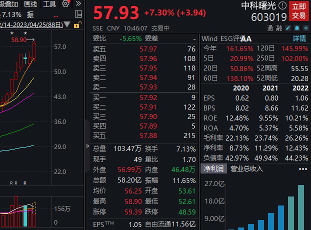 年内大涨161%！中科曙光股价续创新高，多路资金热捧