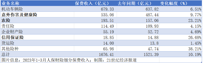 月度保费观察（一季度）|寿险保费持续回温 平安、国寿人身险业务同比增速均超3.5%