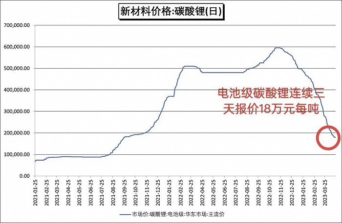 电池级碳酸锂连续三天止跌 图源:Choice金融终端