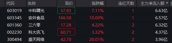 年内大涨161%！中科曙光股价续创新高，多路资金热捧