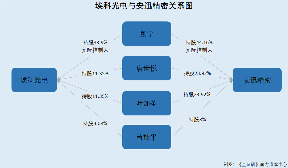 埃科光电：贴片机业务投入多年未实现销售 剥离至关联方后仍藕断丝连