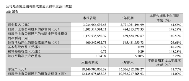 来源:以岭药业2023年一季报