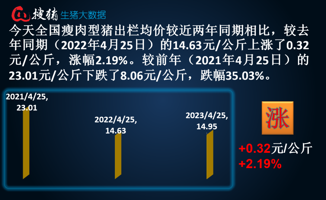 【生猪现货】受供需博弈加剧影响，短时涨势或再现趋缓现象