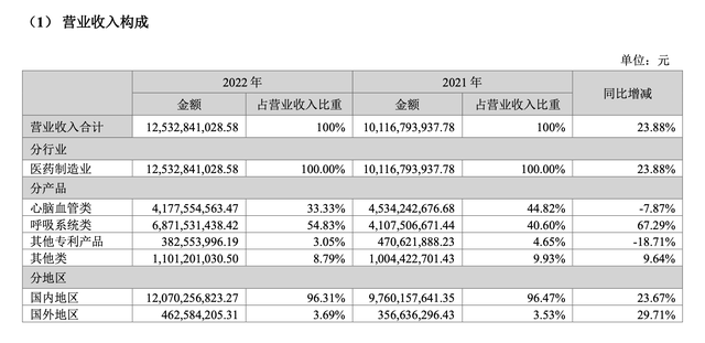 来源:以岭药业2022年财报