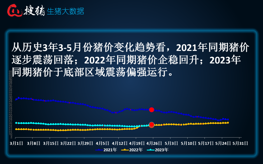 【生猪现货】受供需博弈加剧影响，短时涨势或再现趋缓现象