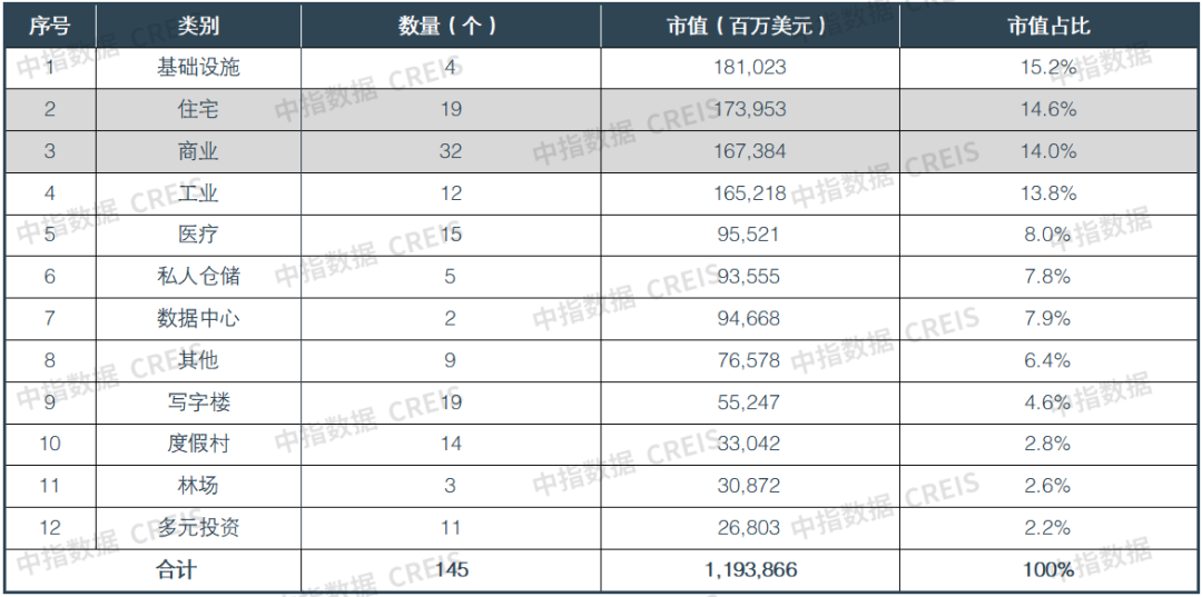 数据来源：Nareit，中指研究院综合整理