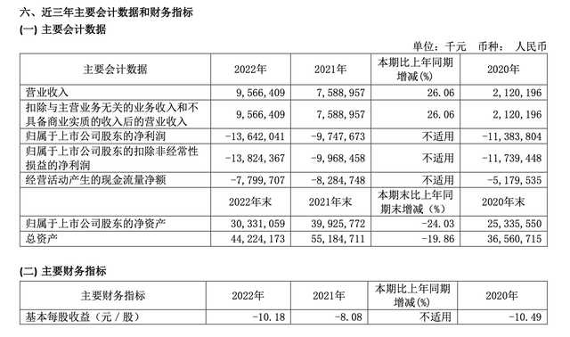 百济神州去年净亏136亿元，累计未弥补亏损509.7亿元