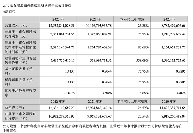 来源:以岭药业2022年财报