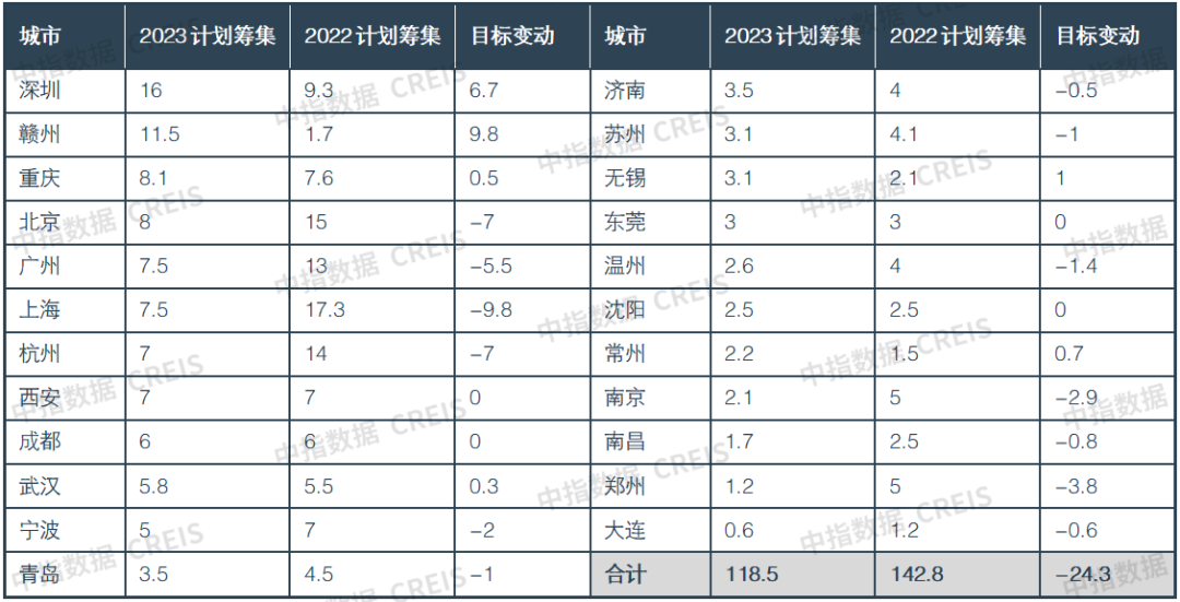 数据来源：政府公开资料，中指研究院综合整理