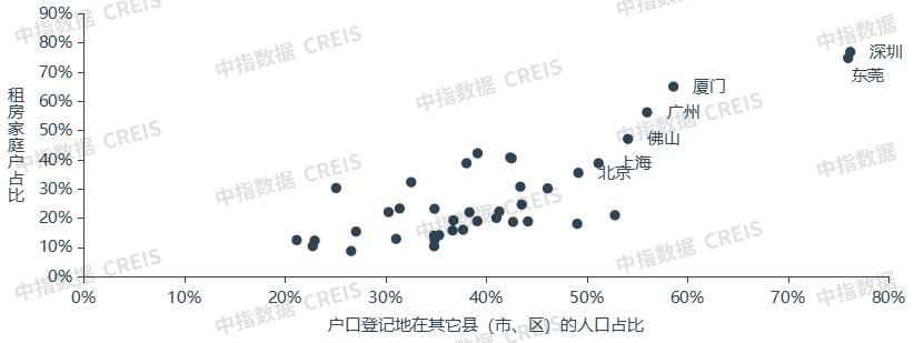 数据来源：第七次人口普查数据，中指研究院综合整理