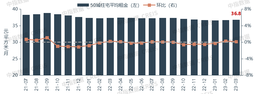 数据来源：中指数据CREIS（点击查看）