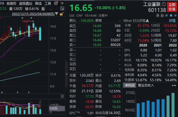 工业富联闪崩跌停,成交额超21亿元