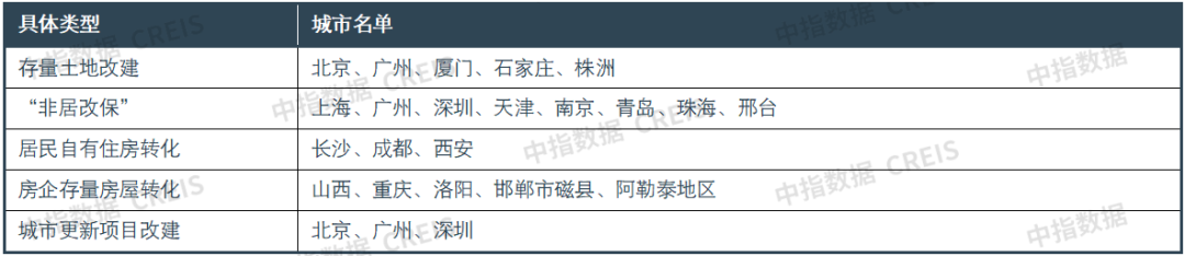 资料来源：中指研究院综合整理