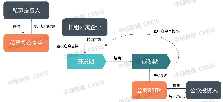 资料来源：中指研究院综合整理