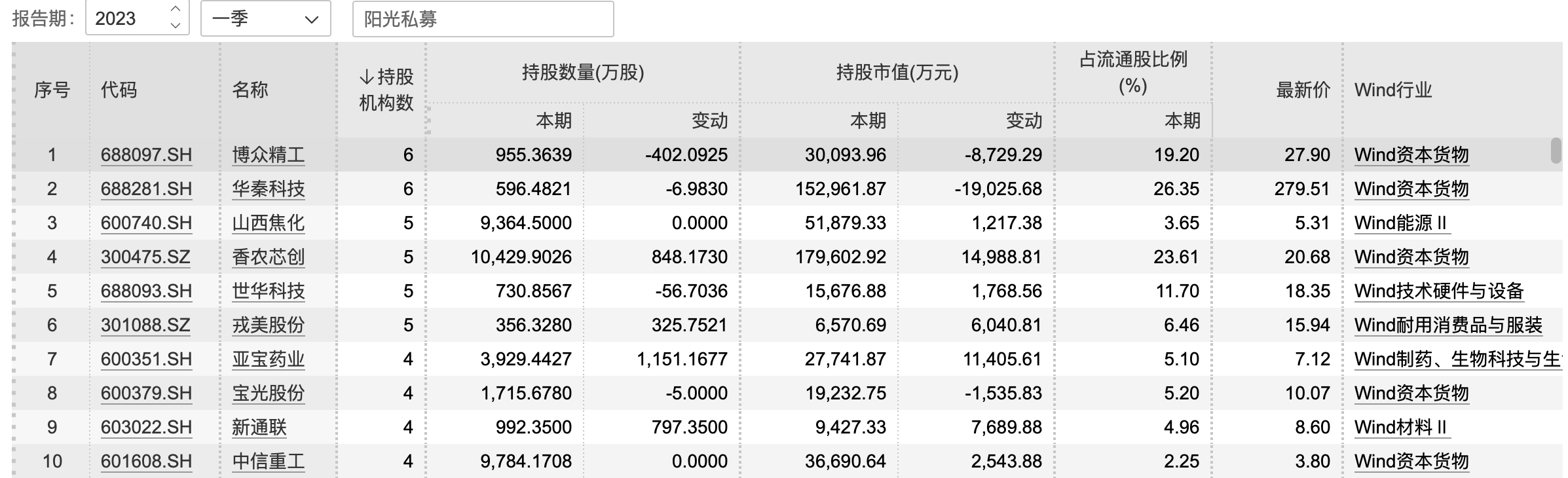 2023年一季报私募持股集中度情况