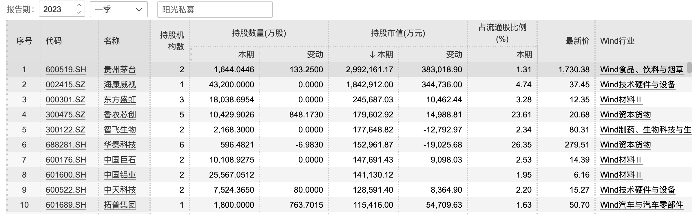 2023年一季报私募持股市值前十位
