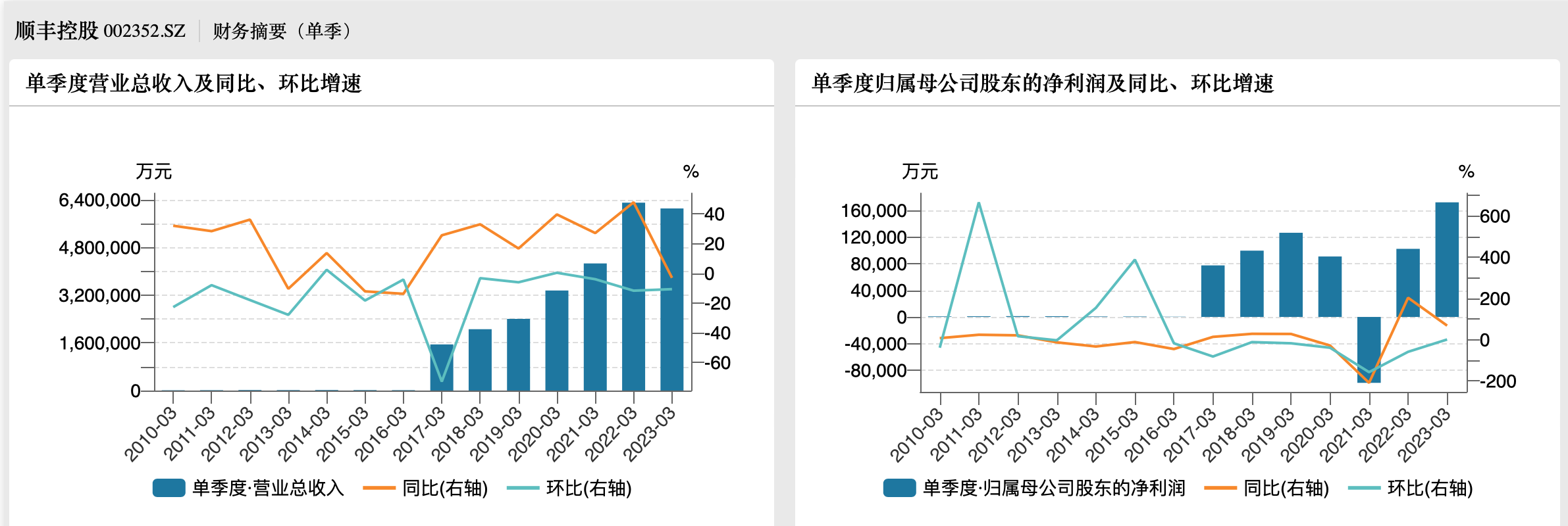 顺丰控股过往一季度业绩。来源于wind