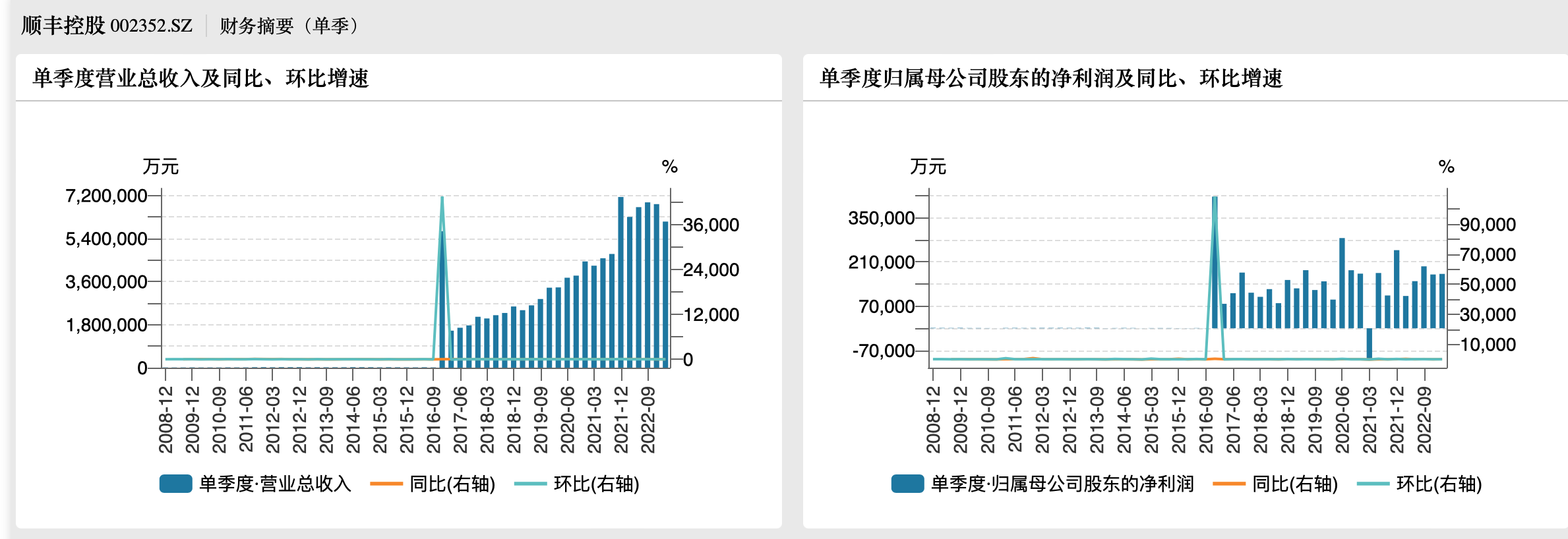 顺丰控股过往业绩。来源于wind