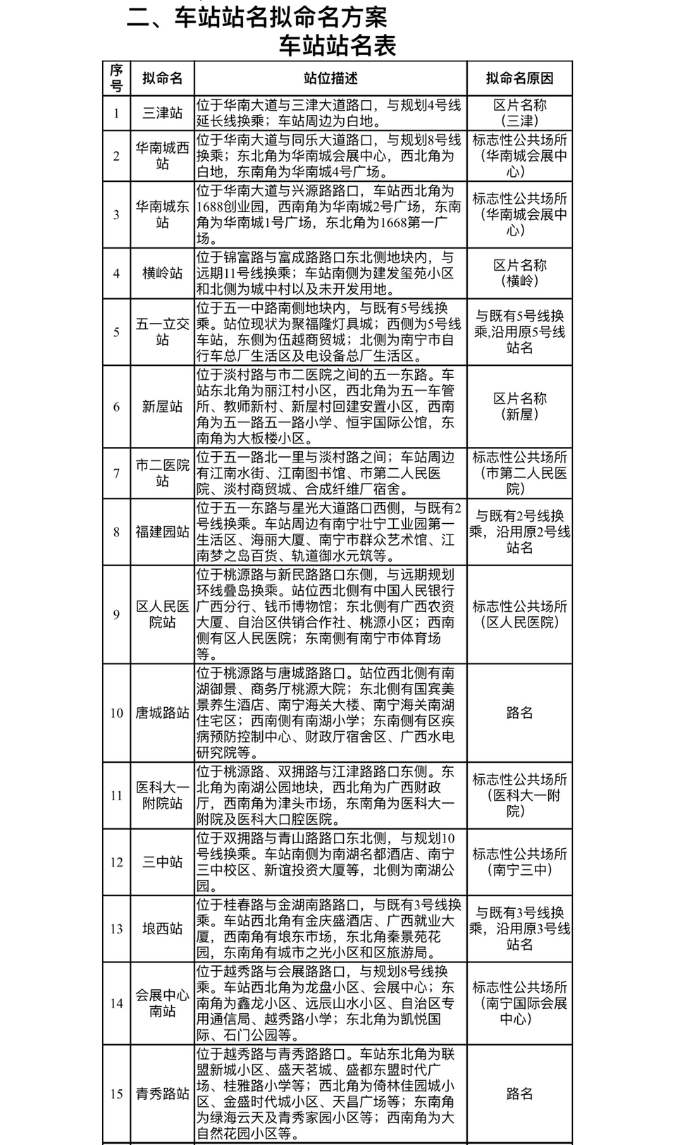 南宁轨道交通6号线一期工程拟设21个站,车站拟命名方案向社会公示(图3)