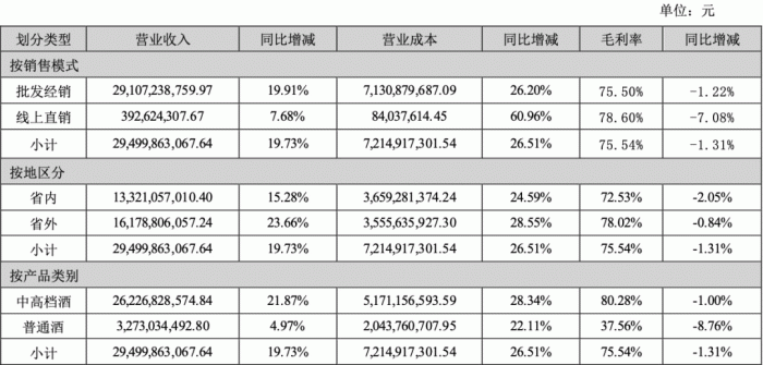 来源:洋河股份财报