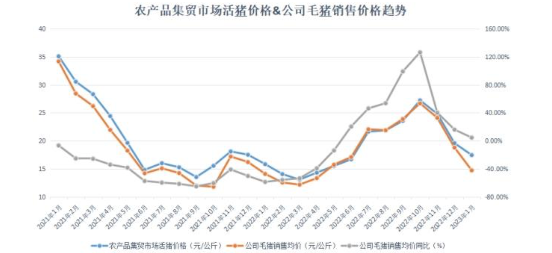 数据来源:Wind、温氏股份主产品销售情况简报