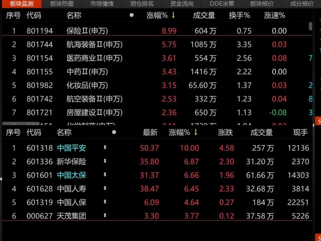 9000亿巨头，涨停！