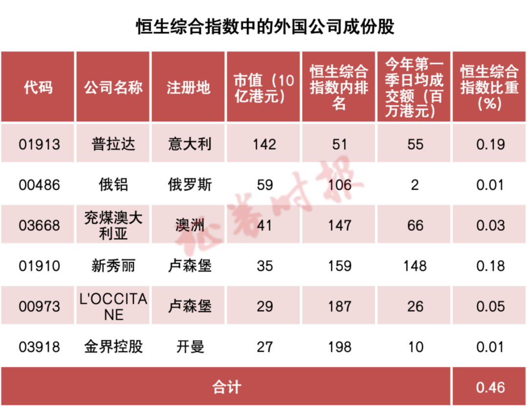 恒指再优化！外国公司或可入列标的股