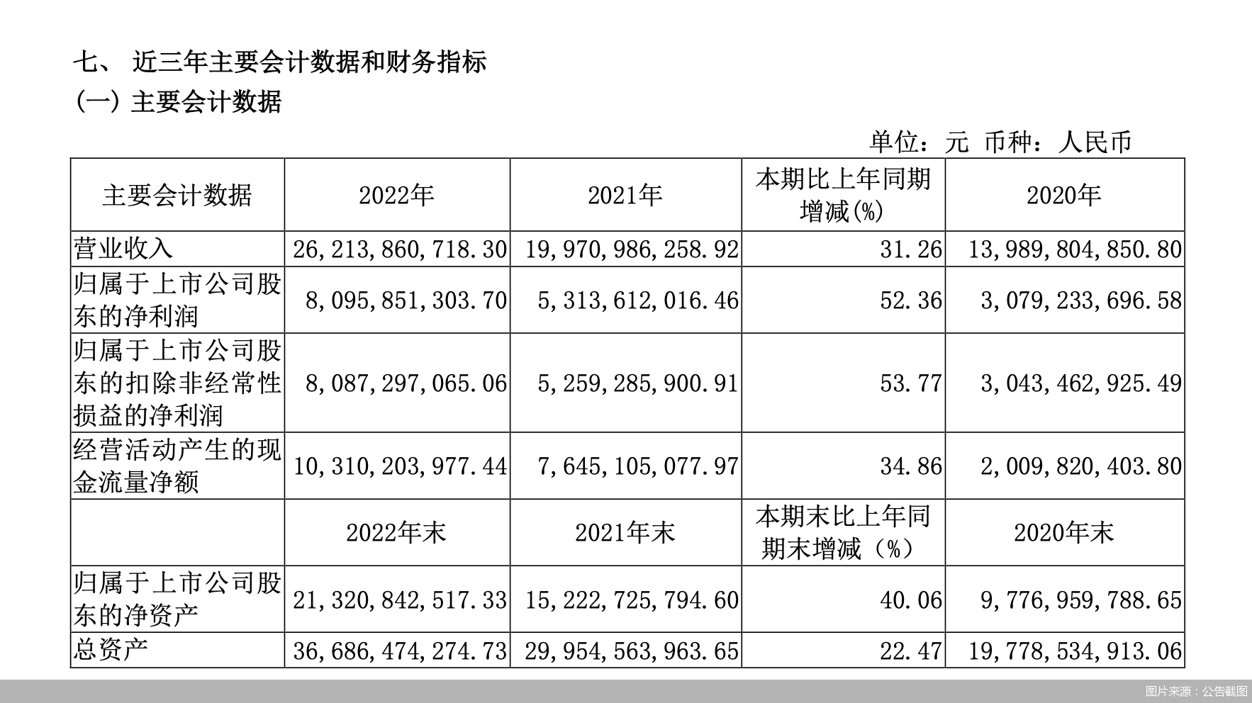 山西汾酒2022年净利润同比增长52.36%