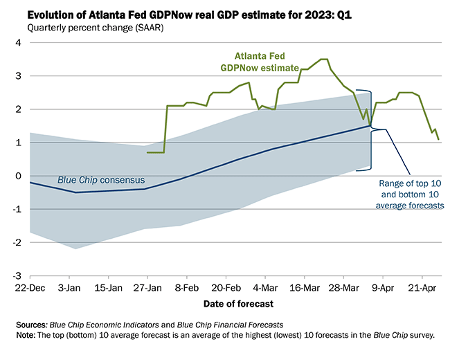前瞻：美一季度GDP或大幅放缓？美联储加息悬念再起波澜
