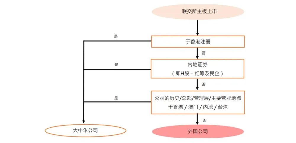 恒指再优化！外国公司或可入列标的股