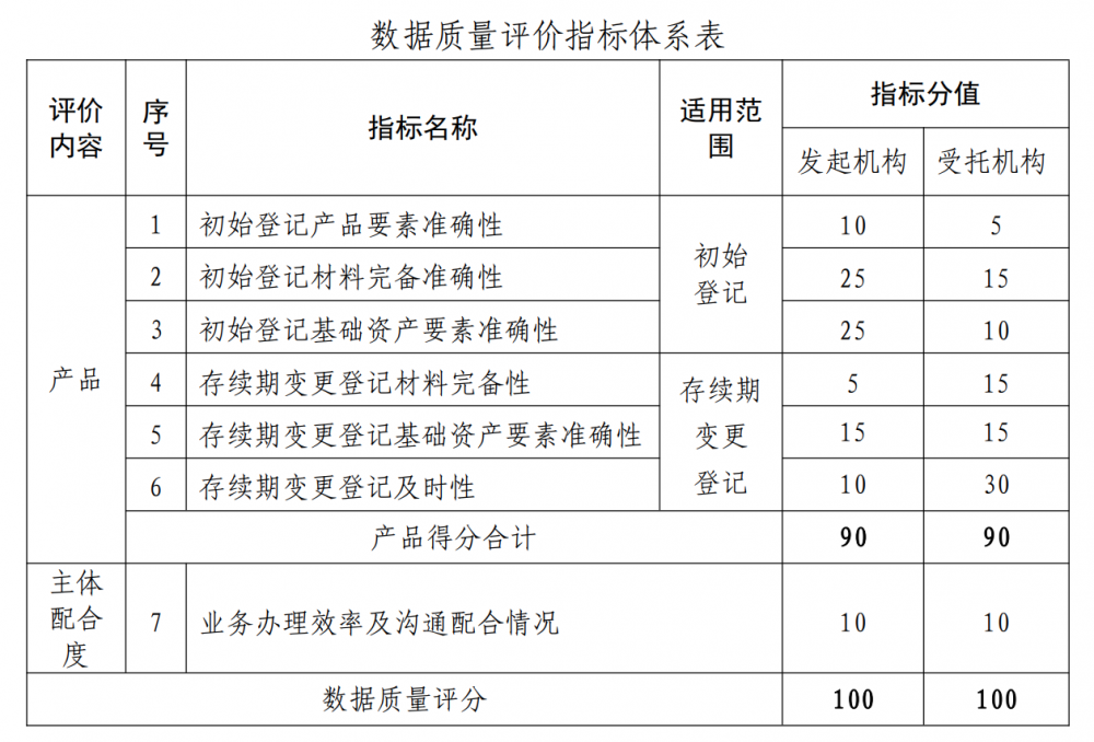 信贷资产证券化信息登记质量评价方案发布：被列入限制名单业务暂停受理