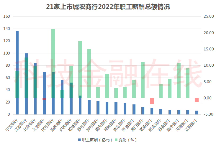 银行也降薪了!21家上市城农商行超半数降薪 3家人均薪酬降超5%