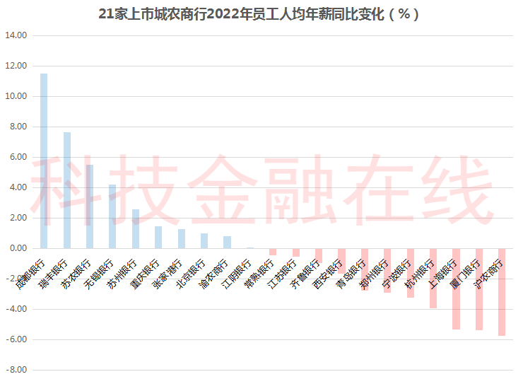 银行也降薪了!21家上市城农商行超半数降薪 3家人均薪酬降超5%