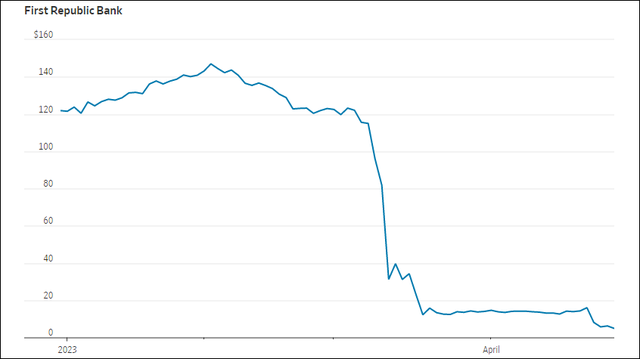 第一共和银行股价继续暴跌,或被FDIC接管