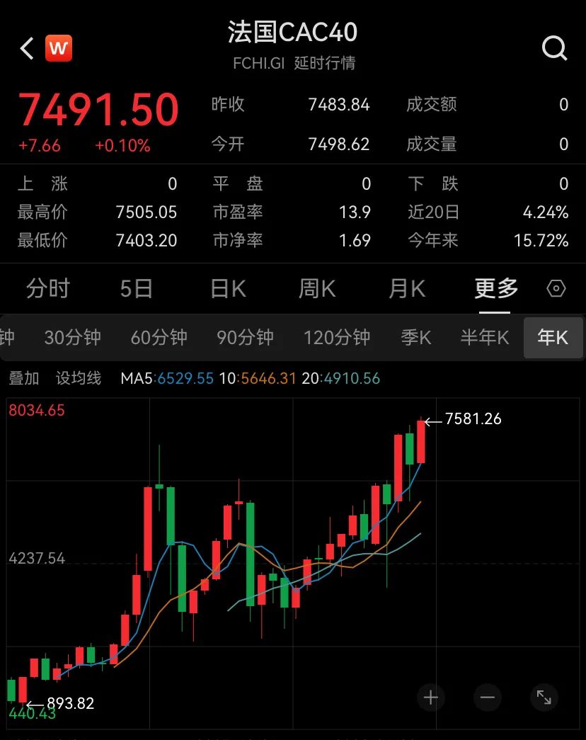 距5000亿美元，一步之遥！LVMH超越特斯拉近在眼前？