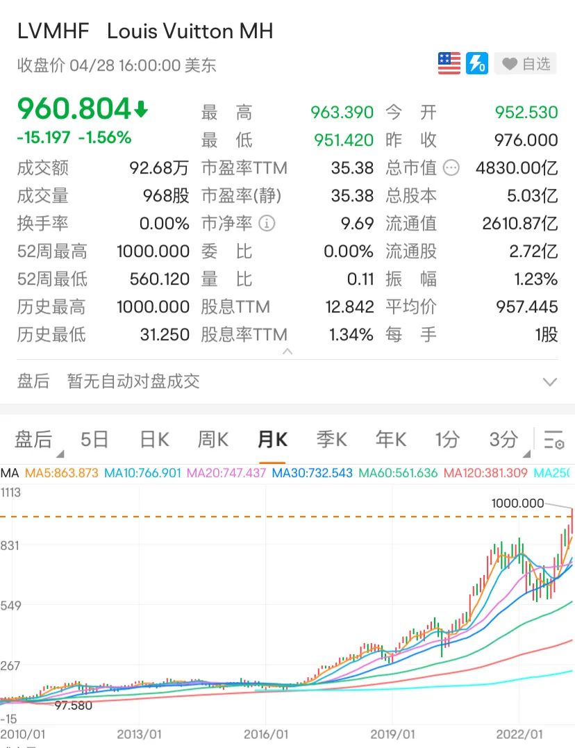 距5000亿美元，一步之遥！LVMH超越特斯拉近在眼前？