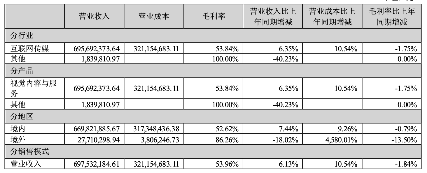 视觉中国2022年年报营业收入构成,来源:上市公司公告