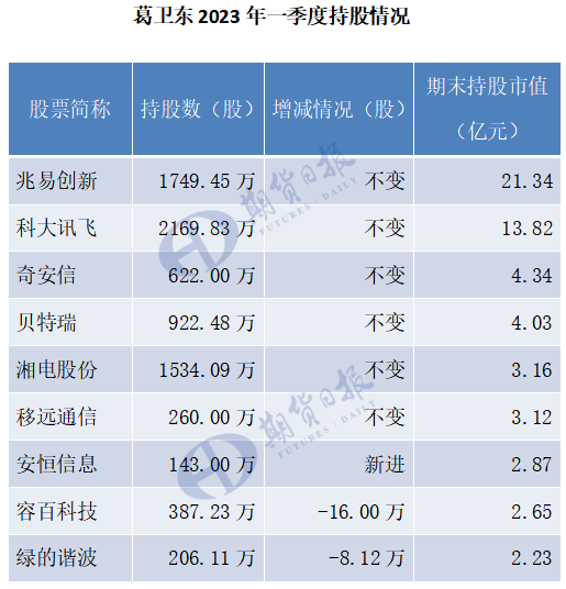 葛卫东最新持股动向浮出水面！AI和芯片重仓股浮盈猛增超10亿