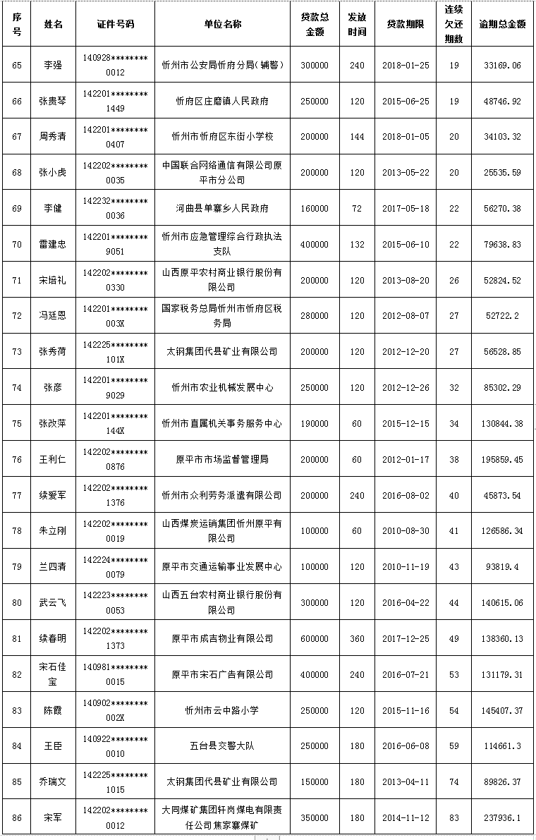 忻州:逾期贷款公告!涉及公安、学校等单位工作人员...