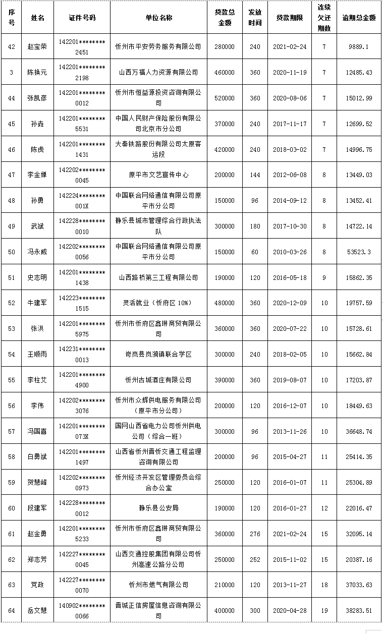 忻州:逾期贷款公告!涉及公安、学校等单位工作人员...